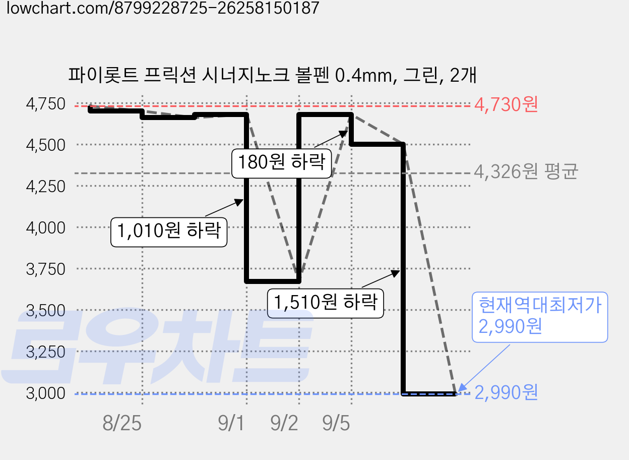 파이롯트 프릭션 시너지노크 볼펜 0.4mm, 그린, 2개 가격 변동 차트, 현재가 2,990원, 역대최저가