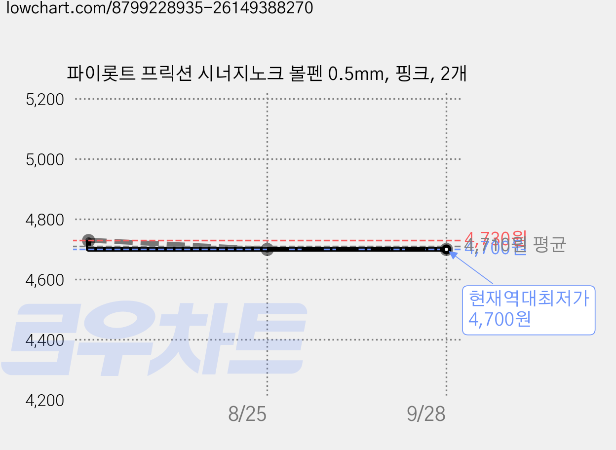 파이롯트 프릭션 시너지노크 볼펜 0.5mm, 핑크, 2개 가격 변동 차트, 현재가 4,700원, 역대최저가