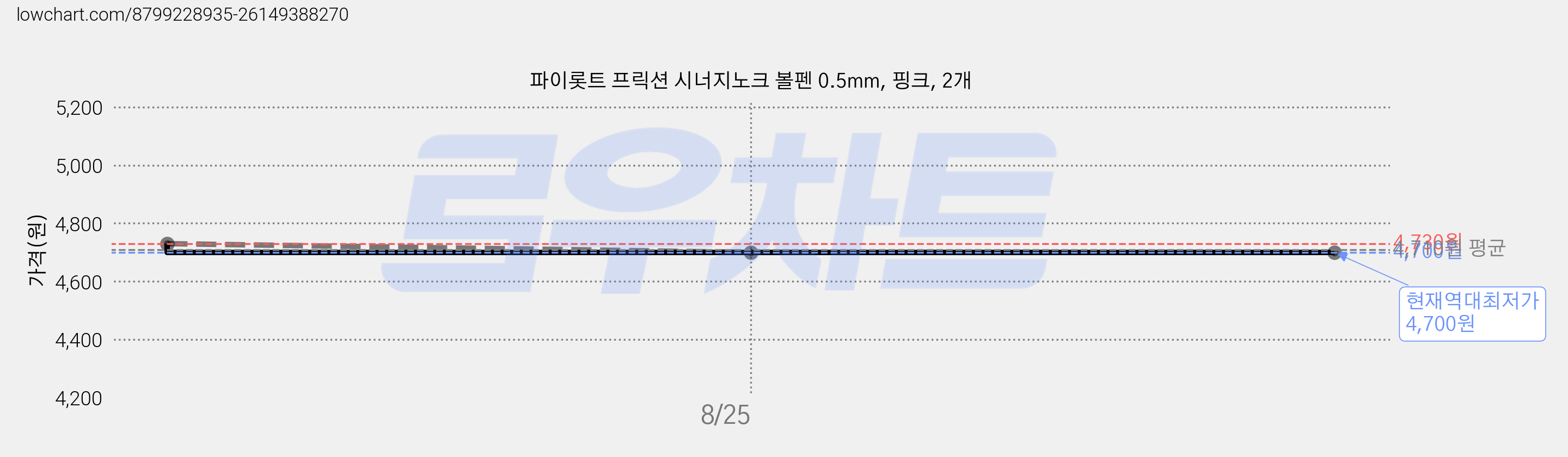 파이롯트 프릭션 시너지노크 볼펜 0.5mm, 핑크, 2개 가격 변동 차트, 현재가 4,700원, 역대최저가