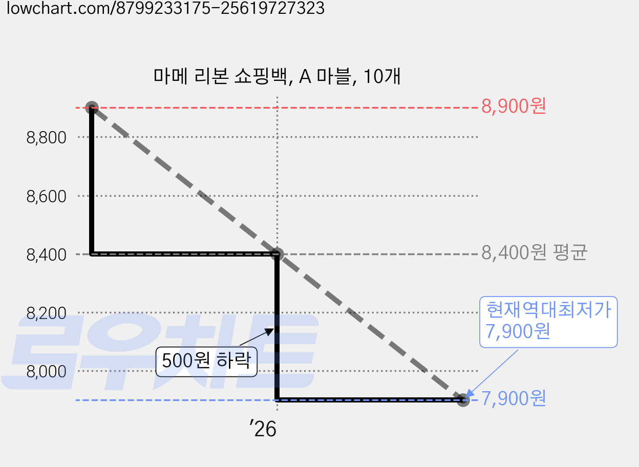 마메 리본 쇼핑백, A 마블, 10개 가격 변동 차트, 현재가 7,900원, 역대최저가