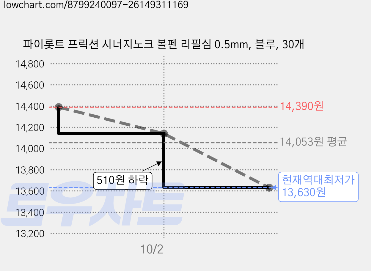 파이롯트 프릭션 시너지노크 볼펜 리필심 0.5mm, 블루, 30개 가격 변동 차트, 현재가 13,630원, 역대최저가