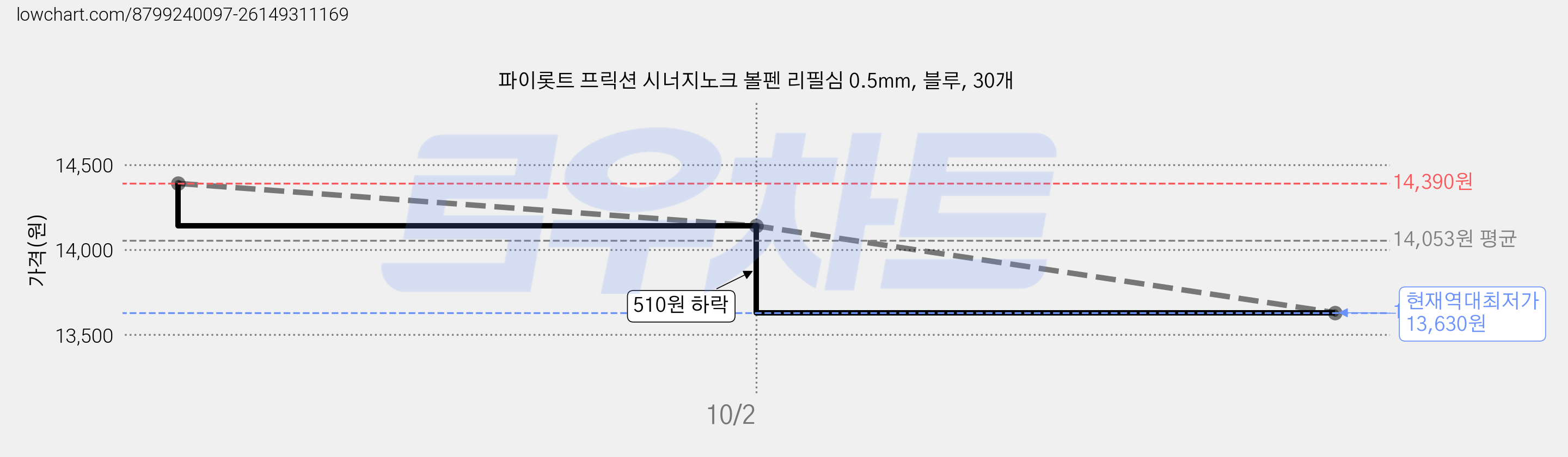 파이롯트 프릭션 시너지노크 볼펜 리필심 0.5mm, 블루, 30개 가격 변동 차트, 현재가 13,630원, 역대최저가