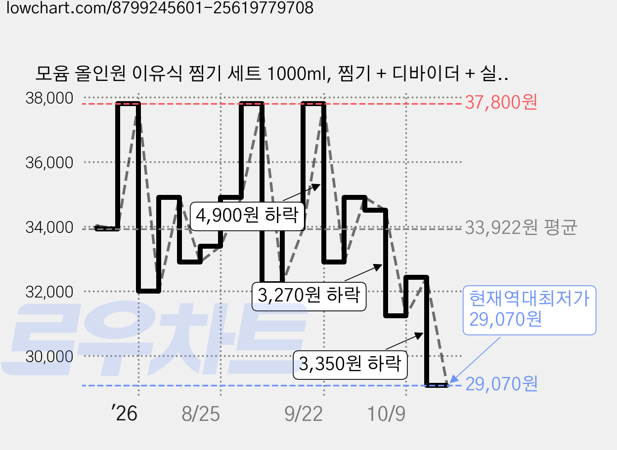 모윰 올인원 이유식 찜기 세트 1000ml, 찜기 + 디바이더 + 실리콘 찜받침, 1세트, 피스타치오 가격 변동 차트, 현재가 29,070원, 역대최저가