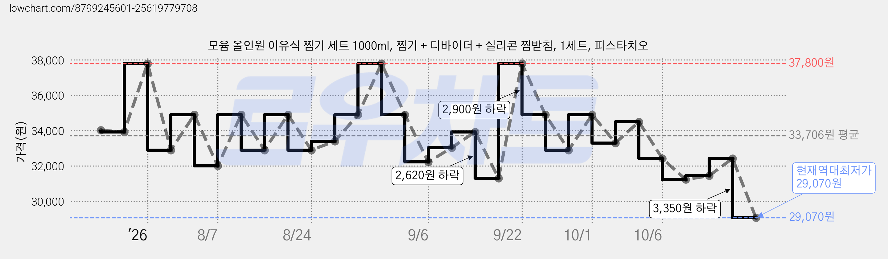 모윰 올인원 이유식 찜기 세트 1000ml, 찜기 + 디바이더 + 실리콘 찜받침, 1세트, 피스타치오 가격 변동 차트, 현재가 29,070원, 역대최저가