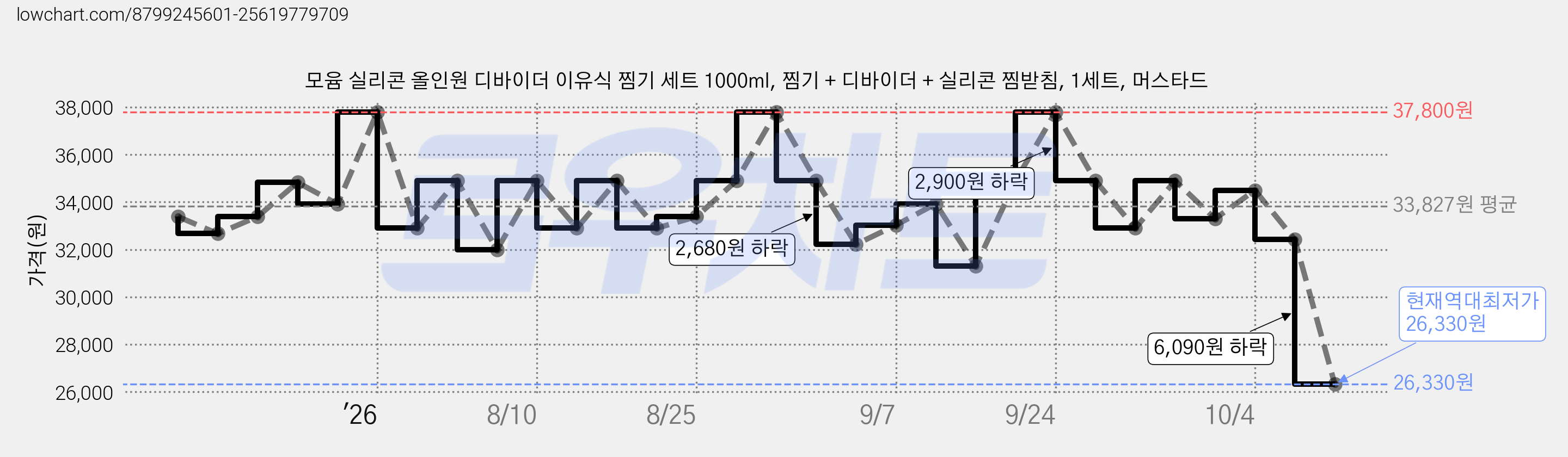 모윰 실리콘 올인원 디바이더 이유식 찜기 세트 1000ml, 찜기 + 디바이더 + 실리콘 찜받침, 1세트, 머스타드 가격 변동 차트, 현재가 26,330원, 역대최저가