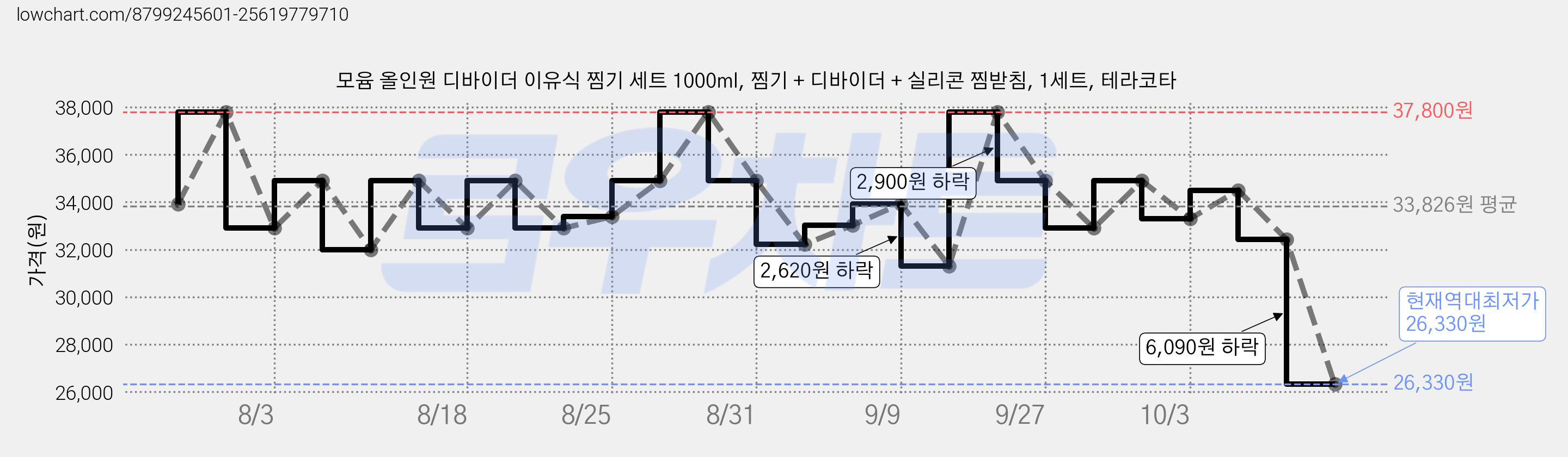 모윰 올인원 디바이더 이유식 찜기 세트 1000ml, 찜기 + 디바이더 + 실리콘 찜받침, 1세트, 테라코타 가격 변동 차트, 현재가 26,330원, 역대최저가