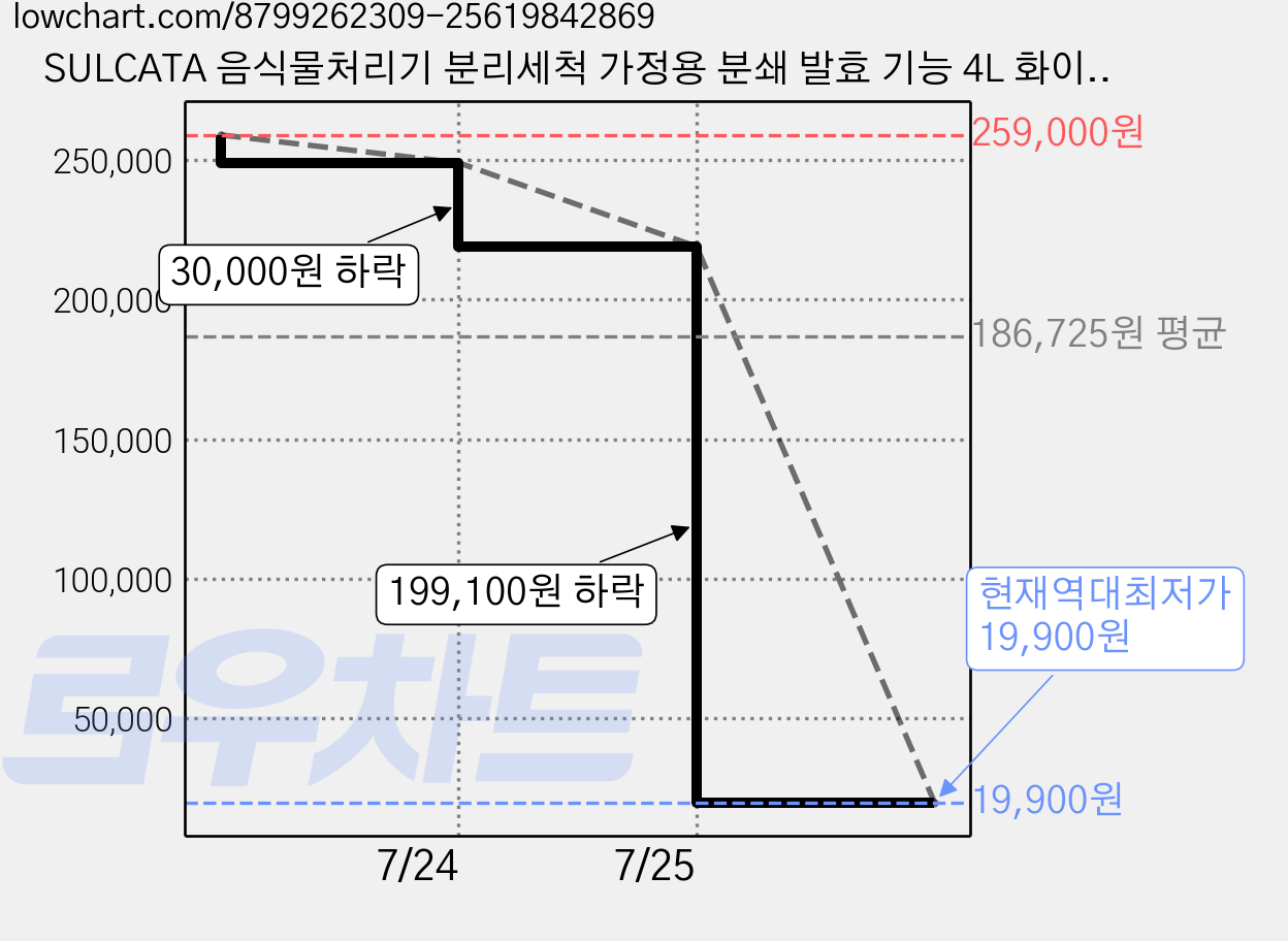SULCATA 음식물처리기 분리세척 가정용 분쇄 발효 기능 4L 화이트 가격 변동 차트, 현재가 19,900원, 역대최저가