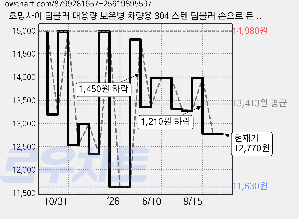 호밍사이 텀블러 대용량 보온병 차량용 304 스텐 텀블러 손으로 든 술잔 커피잔 보온병, 1개, 900ml, 화이트 가격 변동 차트, 현재가 12,770원, 관측 최저가 11,630원
