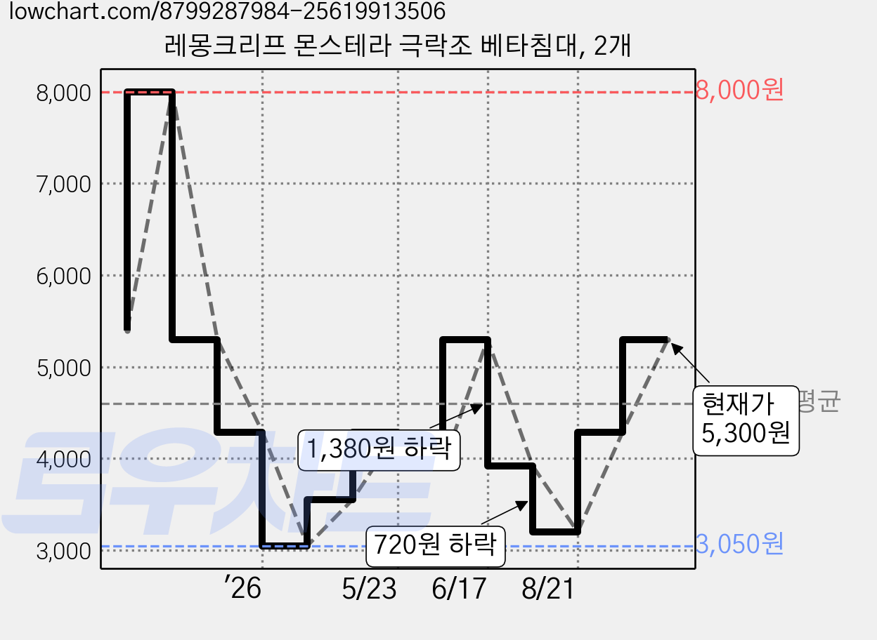 레몽크리프 몬스테라 극락조 베타침대, 2개 가격 변동 차트, 현재가 5,300원, 관측 최저가 3,050원