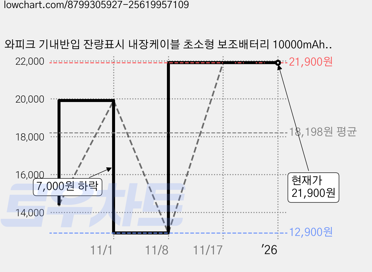 와피크 기내반입 잔량표시 내장케이블 초소형 보조배터리 10000mAh, M2, 화이트 가격 변동 차트, 현재가 21,900원, 관측 최저가 12,900원