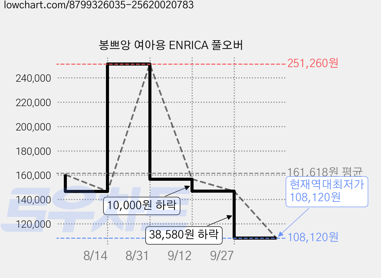 봉쁘앙 여아용 ENRICA 풀오버 가격 변동 차트, 현재가 108,120원, 역대최저가