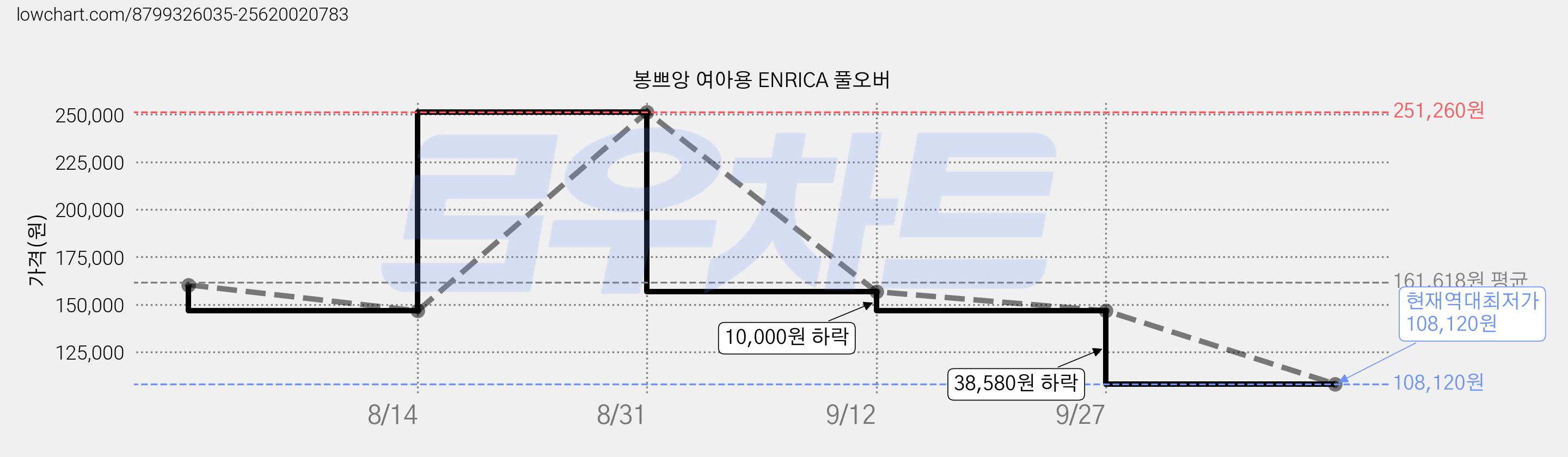 봉쁘앙 여아용 ENRICA 풀오버 가격 변동 차트, 현재가 108,120원, 역대최저가