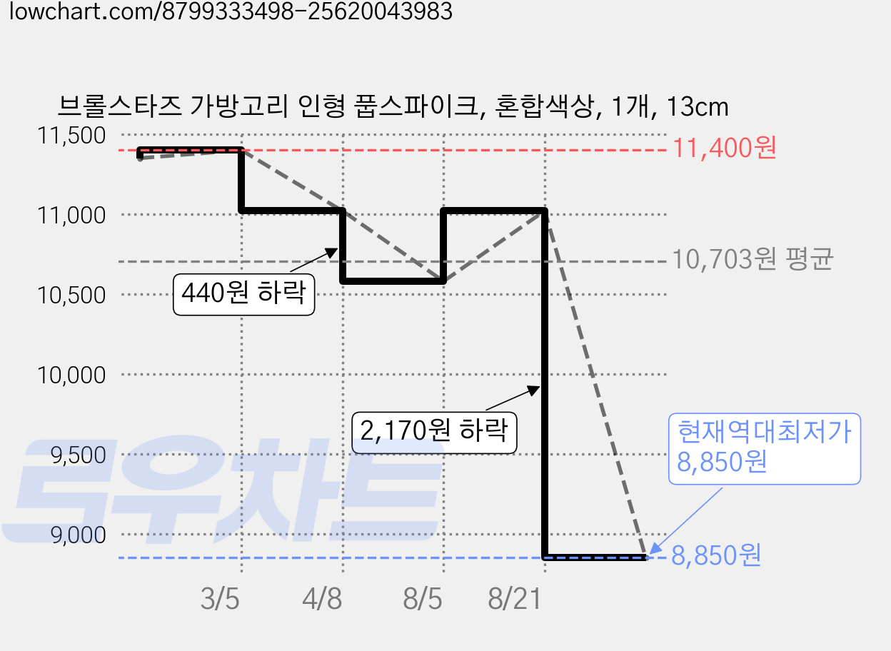 브롤스타즈 가방고리 인형 풉스파이크, 혼합색상, 1개, 13cm 가격 변동 차트, 현재가 8,850원, 역대최저가