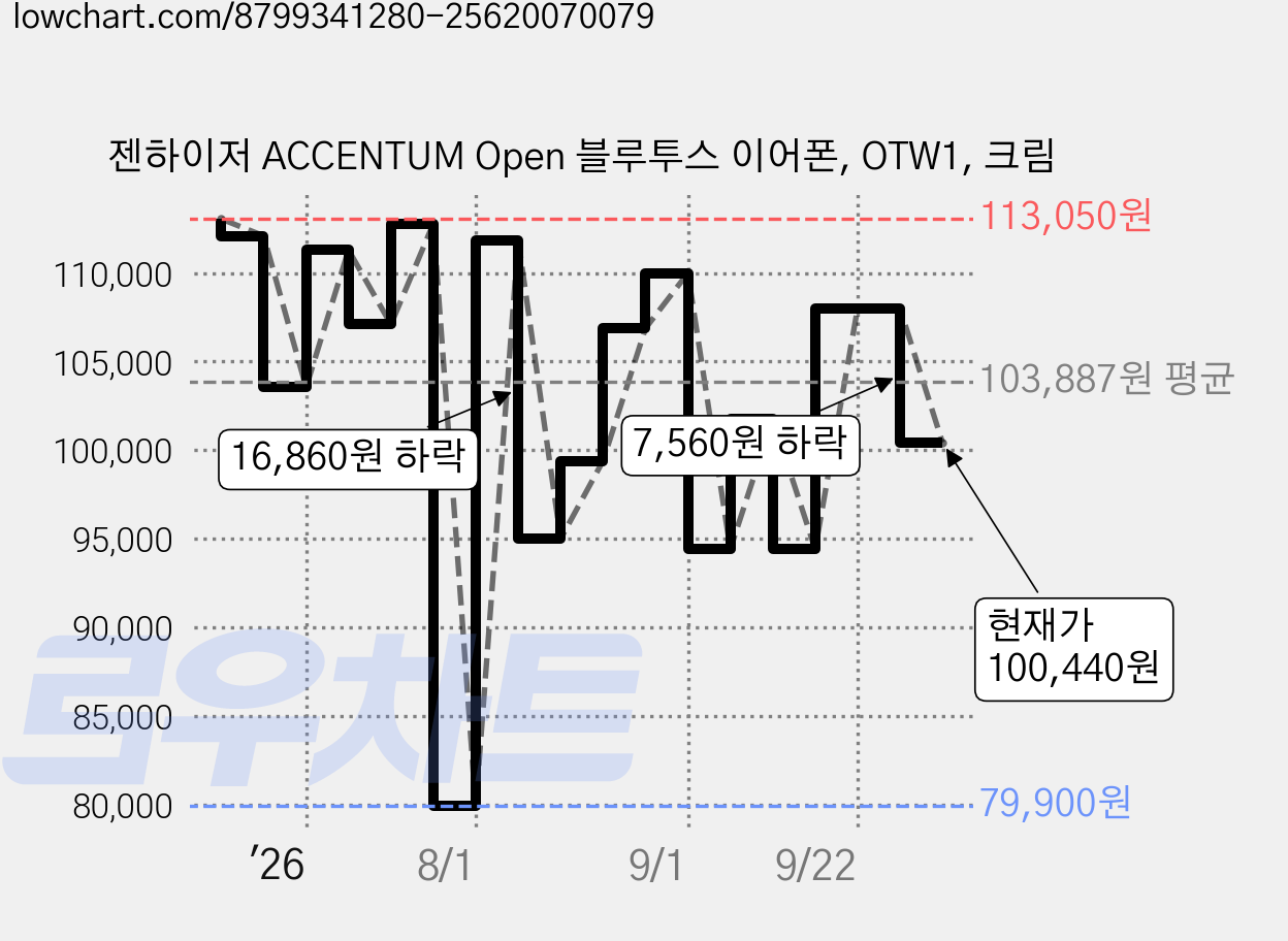 젠하이저 ACCENTUM Open 블루투스 이어폰, OTW1, 크림 가격 변동 차트, 현재가 100,440원, 관측 최저가 79,900원