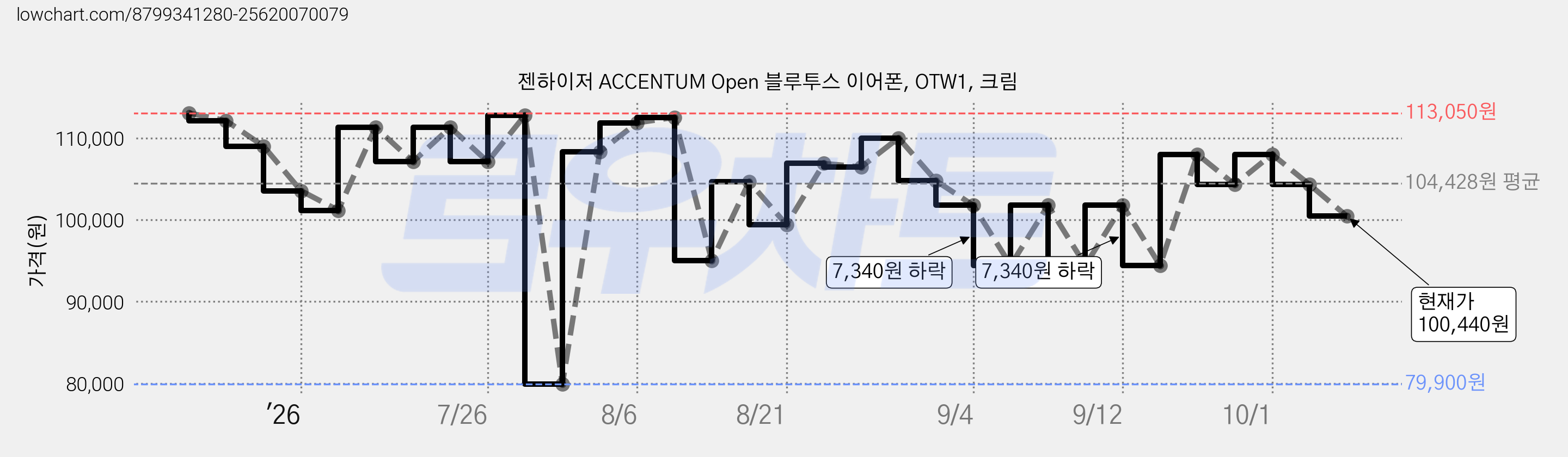 젠하이저 ACCENTUM Open 블루투스 이어폰, OTW1, 크림 가격 변동 차트, 현재가 100,440원, 관측 최저가 79,900원