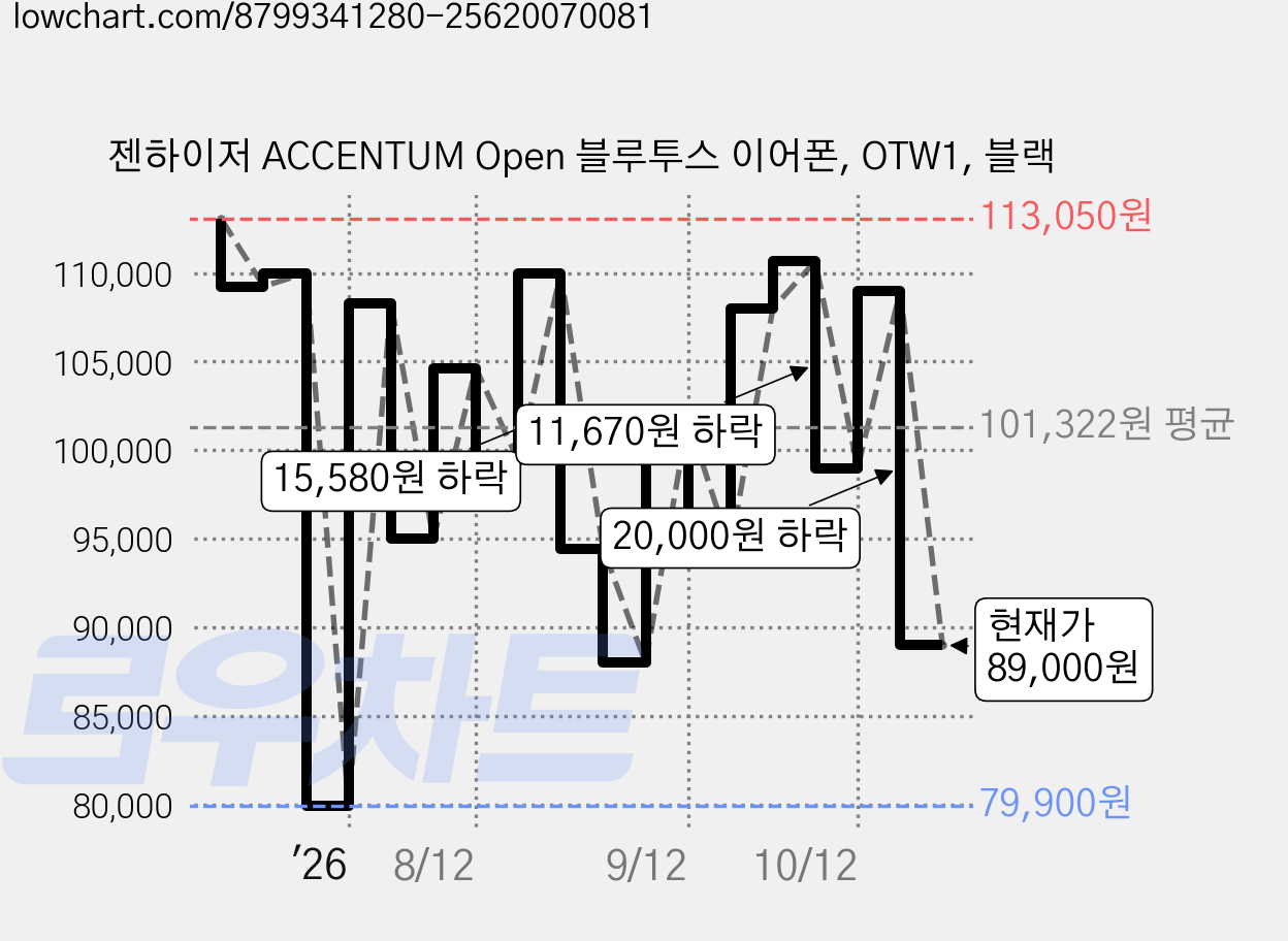 젠하이저 ACCENTUM Open 블루투스 이어폰, OTW1, 블랙 가격 변동 차트, 현재가 89,000원, 관측 최저가 79,900원