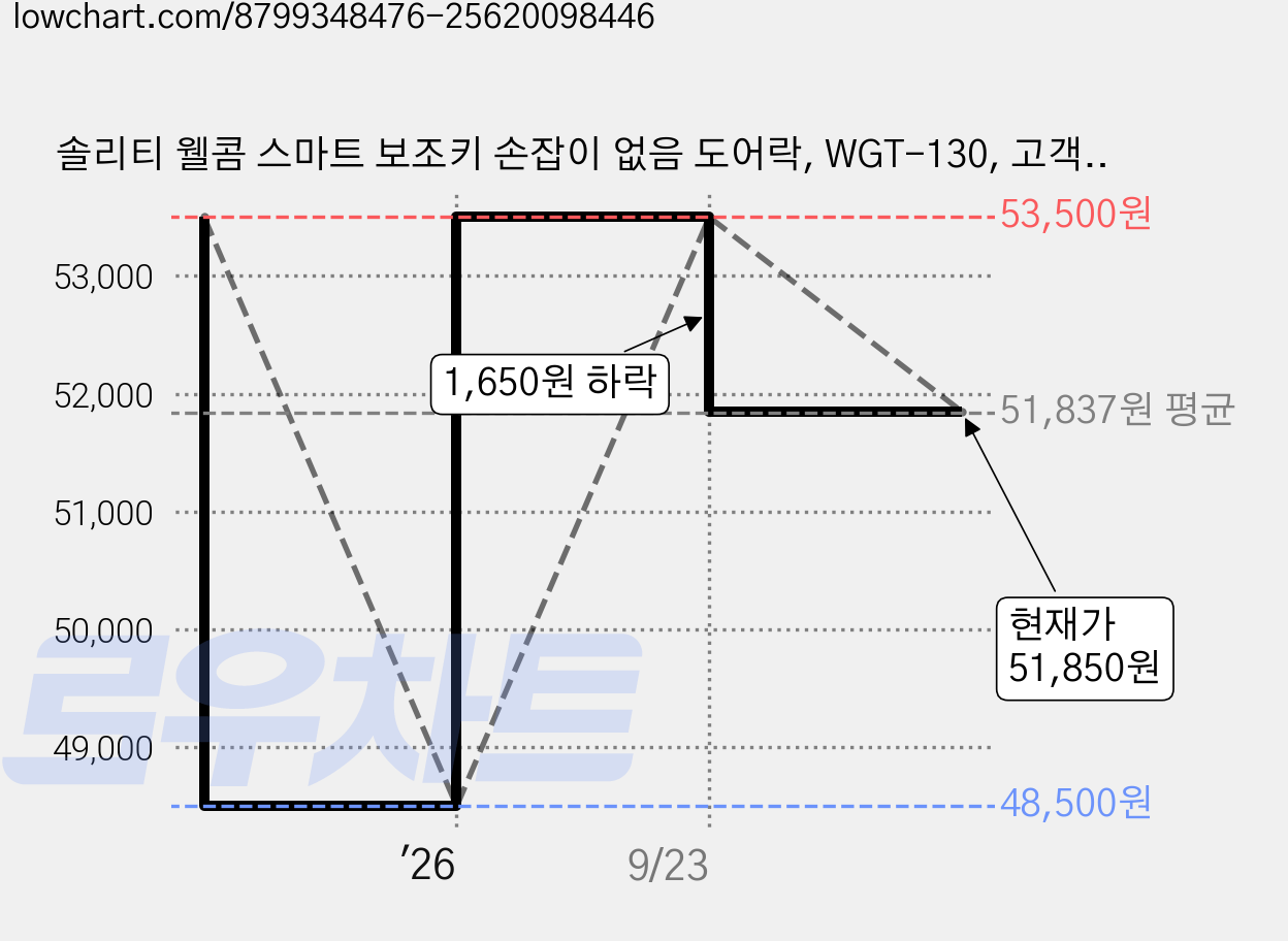 솔리티 웰콤 스마트 보조키 손잡이 없음 도어락, WGT-130, 고객직접설치 가격 변동 차트, 현재가 51,850원, 관측 최저가 48,500원