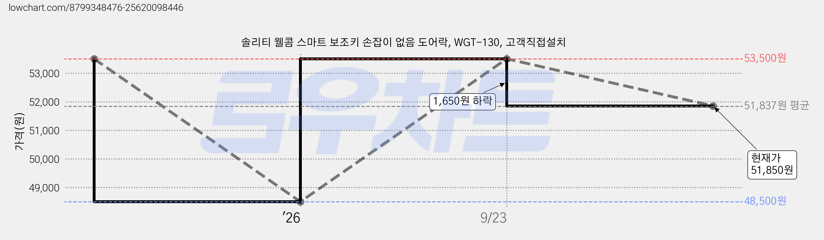 솔리티 웰콤 스마트 보조키 손잡이 없음 도어락, WGT-130, 고객직접설치 가격 변동 차트, 현재가 51,850원, 관측 최저가 48,500원