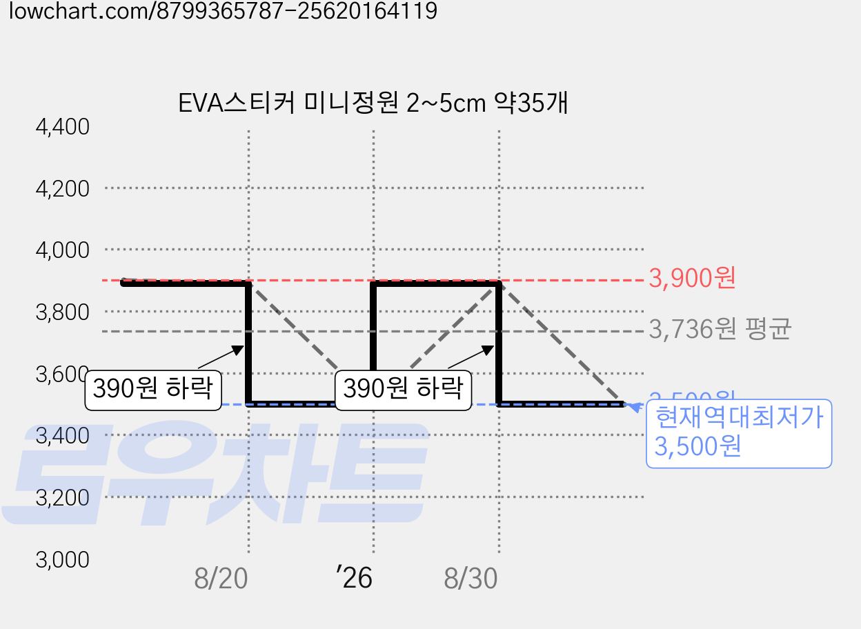EVA스티커 미니정원 2~5cm 약35개 가격 변동 차트, 현재가 3,500원, 역대최저가