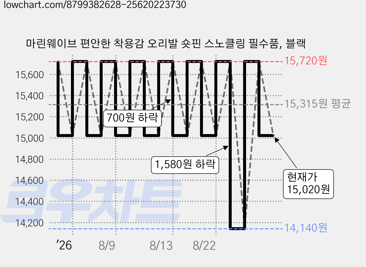 마린웨이브 편안한 착용감 오리발 숏핀 스노클링 필수품, 블랙 가격 변동 차트, 현재가 15,020원, 관측 최저가 14,140원