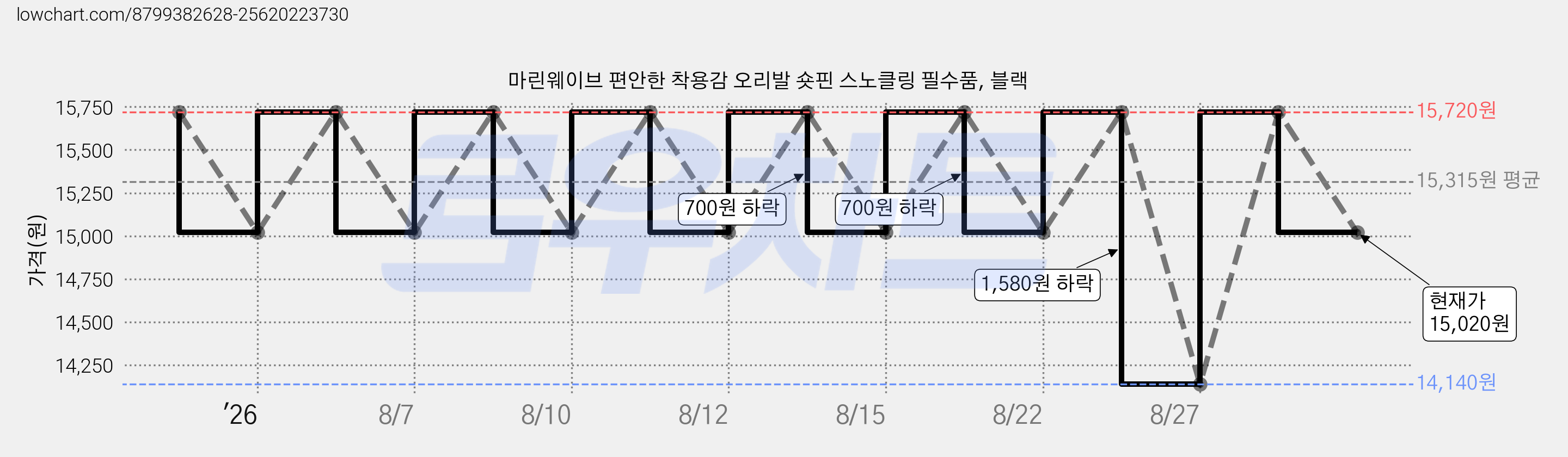 마린웨이브 편안한 착용감 오리발 숏핀 스노클링 필수품, 블랙 가격 변동 차트, 현재가 15,020원, 관측 최저가 14,140원