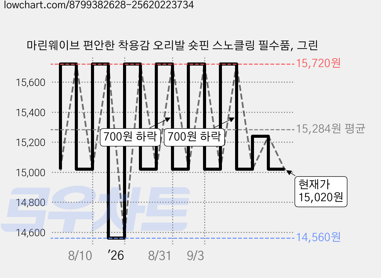 마린웨이브 편안한 착용감 오리발 숏핀 스노클링 필수품, 그린 가격 변동 차트, 현재가 15,020원, 관측 최저가 14,560원