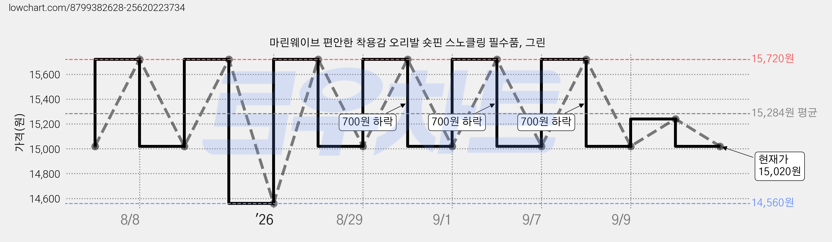 마린웨이브 편안한 착용감 오리발 숏핀 스노클링 필수품, 그린 가격 변동 차트, 현재가 15,020원, 관측 최저가 14,560원