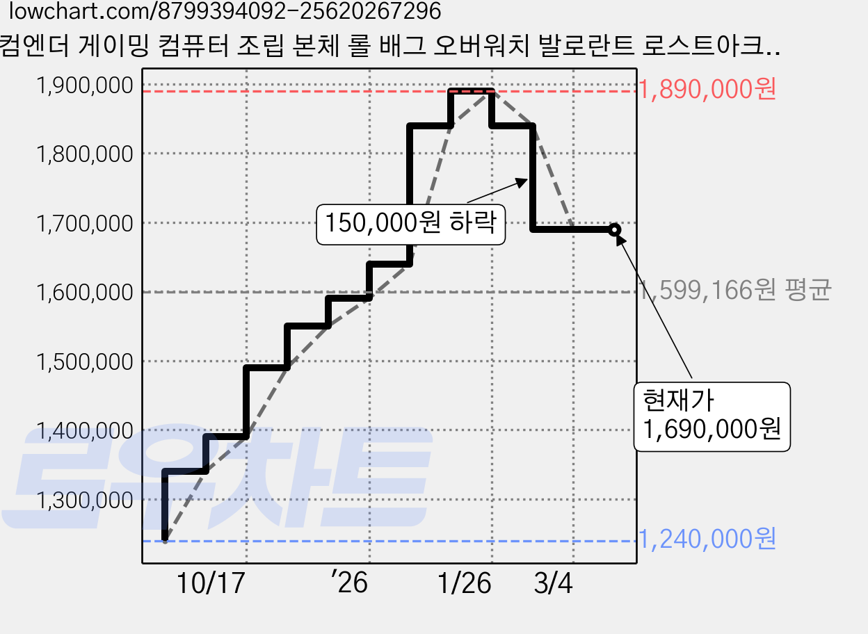 컴엔더 게이밍 컴퓨터 조립 본체 롤 배그 오버워치 발로란트 로스트아크 검은신화오공, 1TB, 32GB, Free DOS, 통합 메모리, 14400F(컴엔더12) 가격 변동 차트, 현재가 1,690,000원, 관측 최저가 1,240,000원