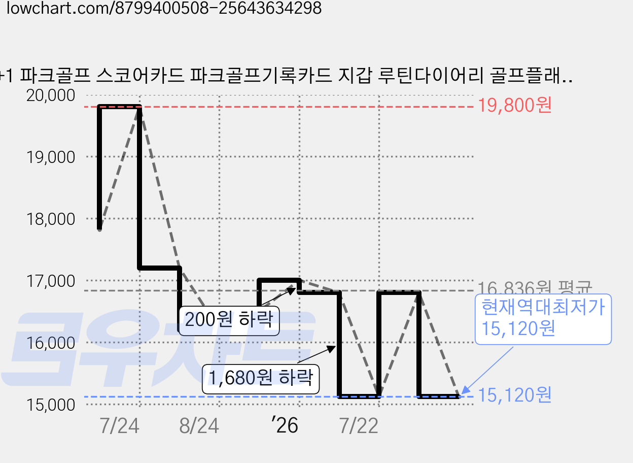 1+1 파크골프 스코어카드 파크골프기록카드 지갑 루틴다이어리 골프플래너수첩, 2개, 그린 가격 변동 차트, 현재가 15,120원, 역대최저가
