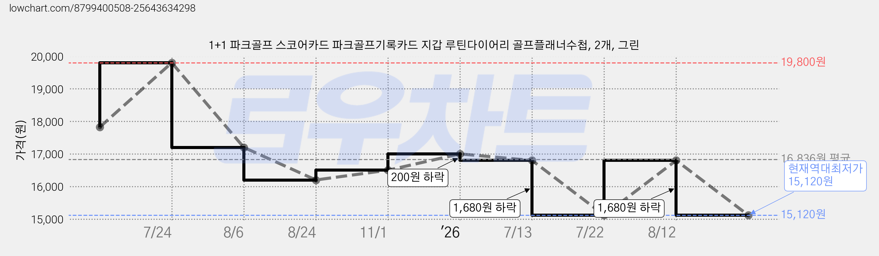 1+1 파크골프 스코어카드 파크골프기록카드 지갑 루틴다이어리 골프플래너수첩, 2개, 그린 가격 변동 차트, 현재가 15,120원, 역대최저가