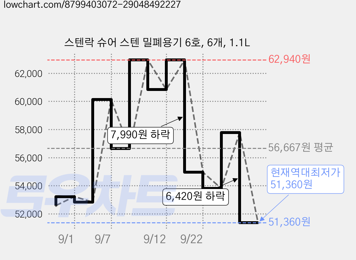 스텐락 슈어 스텐 밀폐용기 6호, 6개, 1.1L 가격 변동 차트, 현재가 51,360원, 역대최저가