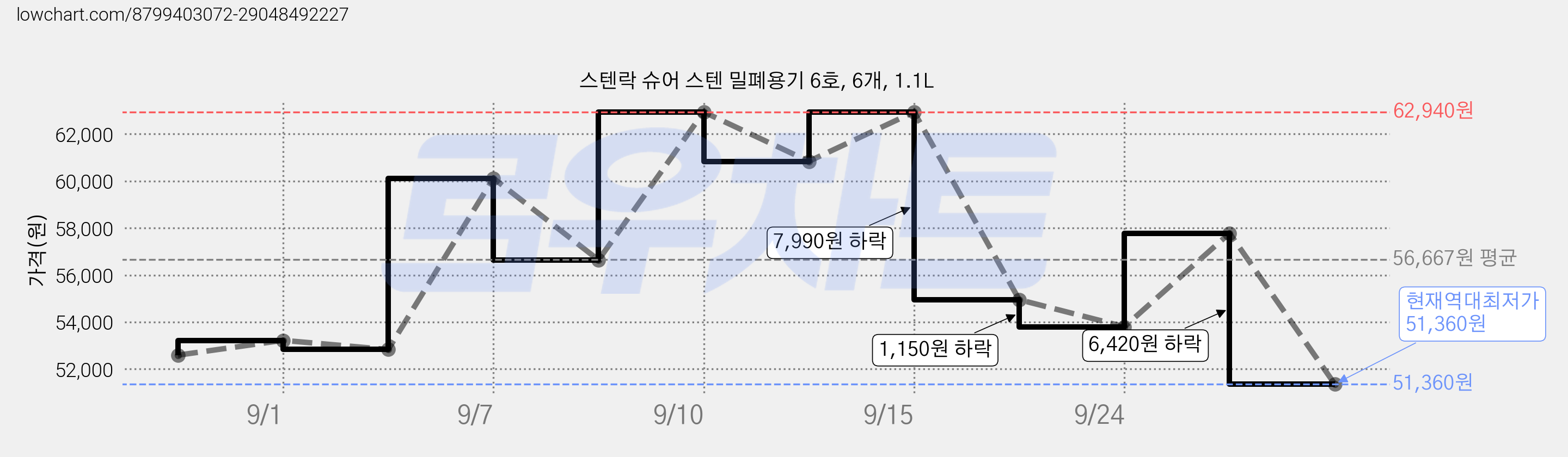 스텐락 슈어 스텐 밀폐용기 6호, 6개, 1.1L 가격 변동 차트, 현재가 51,360원, 역대최저가