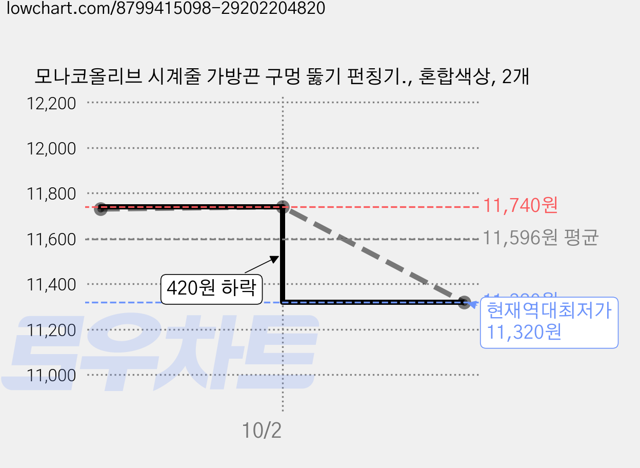 모나코올리브 시계줄 가방끈 구멍 뚫기 펀칭기., 혼합색상, 2개 가격 변동 차트, 현재가 11,320원, 역대최저가