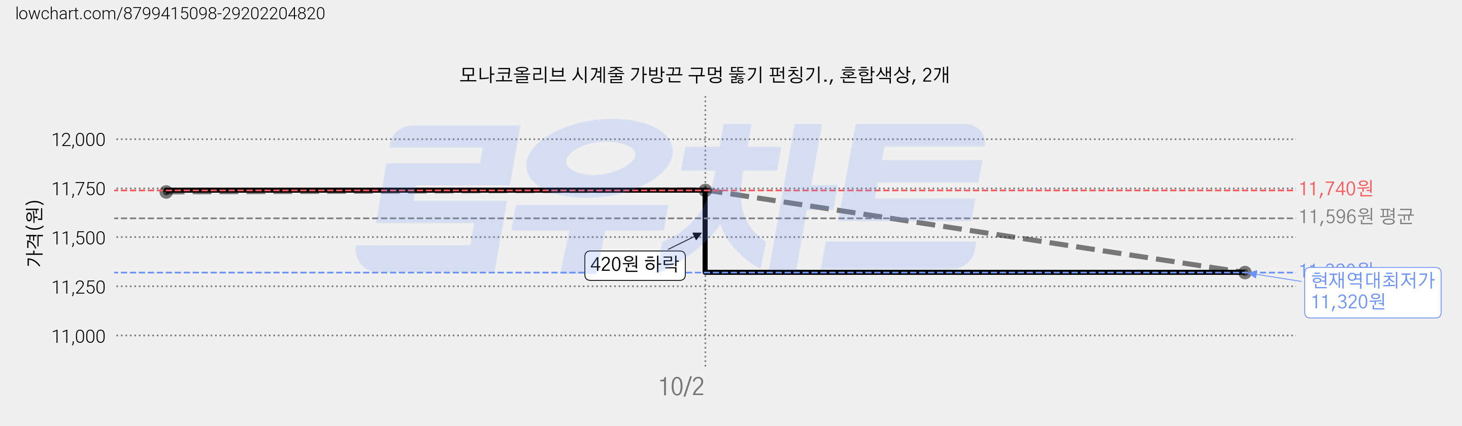 모나코올리브 시계줄 가방끈 구멍 뚫기 펀칭기., 혼합색상, 2개 가격 변동 차트, 현재가 11,320원, 역대최저가