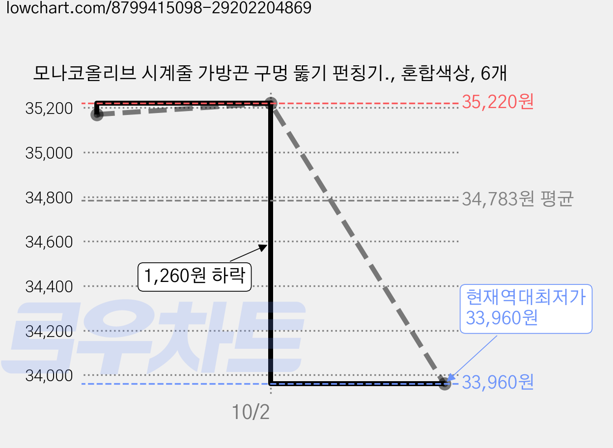 모나코올리브 시계줄 가방끈 구멍 뚫기 펀칭기., 혼합색상, 6개 가격 변동 차트, 현재가 33,960원, 역대최저가