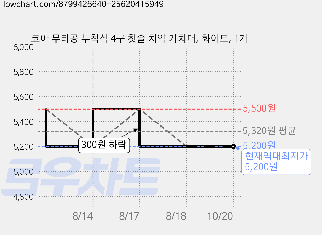 코아 무타공 부착식 4구 칫솔 치약 거치대, 화이트, 1개 가격 변동 차트, 현재가 5,200원, 역대최저가