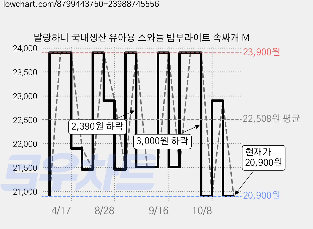 말랑하니 국내생산 유아용 스와들 밤부라이트 속싸개 M 가격 변동 차트, 현재가 20,900원, 관측 최저가 19,500원