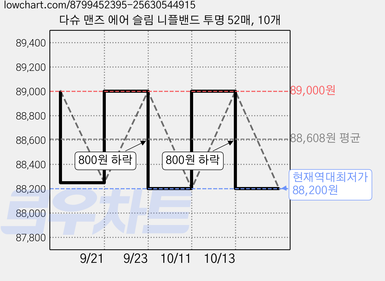다슈 맨즈 에어 슬림 니플밴드 투명 52매, 10개 가격 변동 차트, 현재가 88,200원, 역대최저가