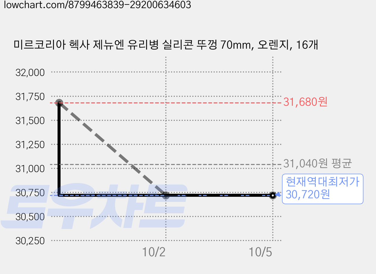 미르코리아 헥사 제뉴엔 유리병 실리콘 뚜껑 70mm, 오렌지, 16개 가격 변동 차트, 현재가 30,720원, 역대최저가