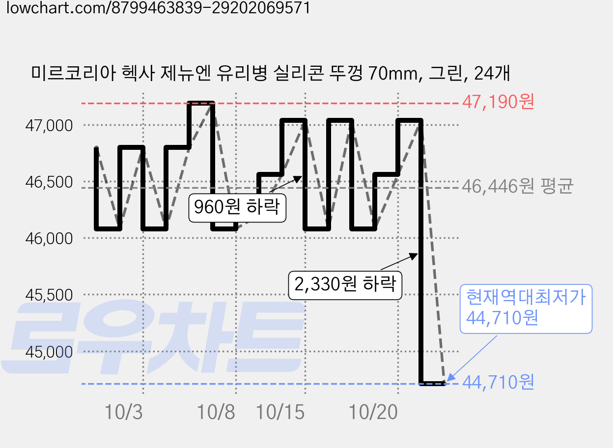 미르코리아 헥사 제뉴엔 유리병 실리콘 뚜껑 70mm, 그린, 24개 가격 변동 차트, 현재가 44,710원, 역대최저가