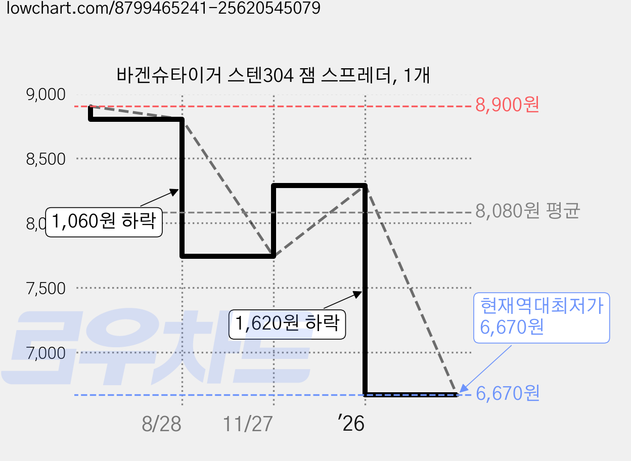 바겐슈타이거 스텐304 잼 스프레더, 1개 가격 변동 차트, 현재가 6,670원, 역대최저가