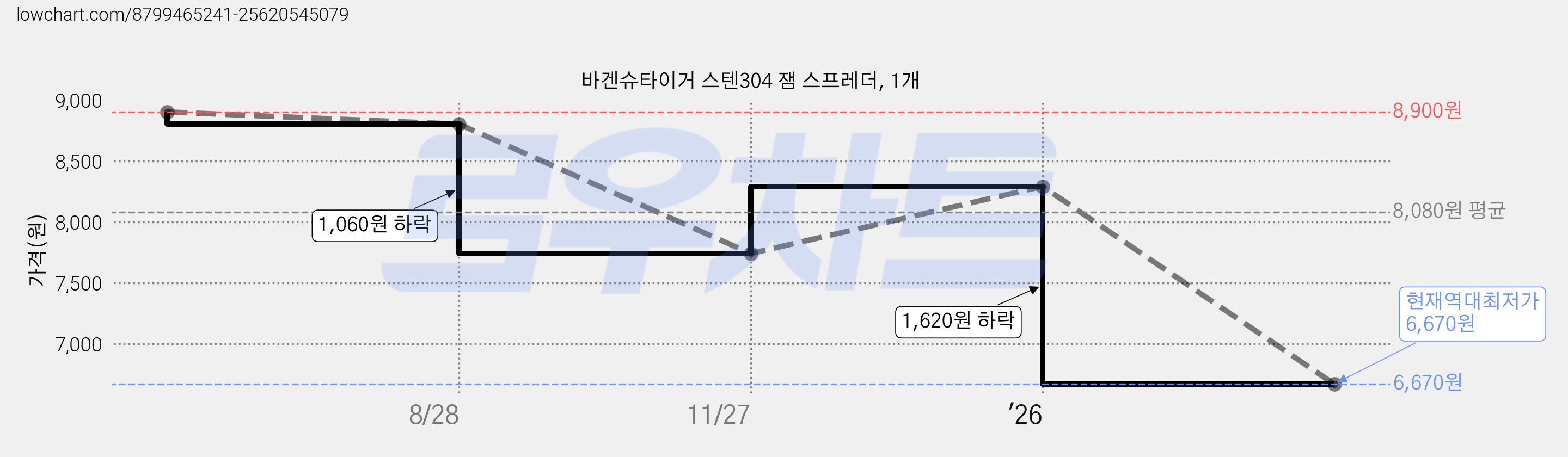 바겐슈타이거 스텐304 잼 스프레더, 1개 가격 변동 차트, 현재가 6,670원, 역대최저가