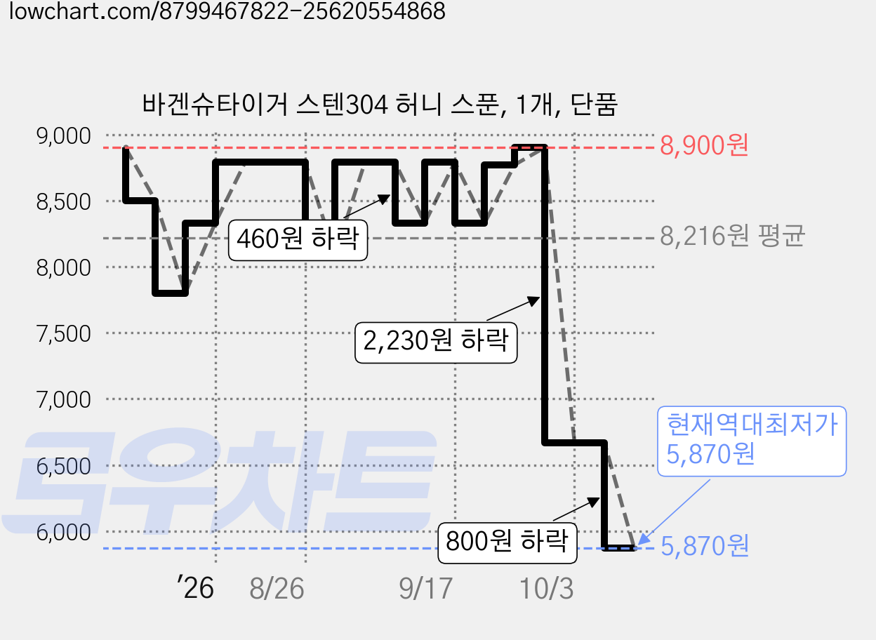 바겐슈타이거 스텐304 허니 스푼, 1개, 단품 가격 변동 차트, 현재가 5,870원, 역대최저가
