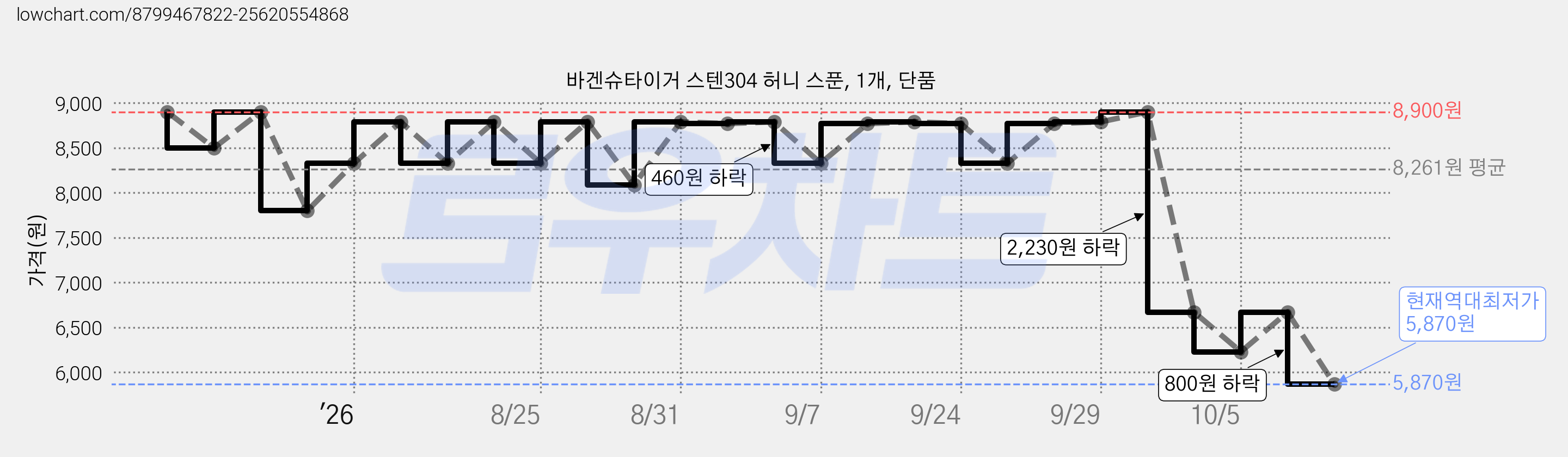 바겐슈타이거 스텐304 허니 스푼, 1개, 단품 가격 변동 차트, 현재가 5,870원, 역대최저가