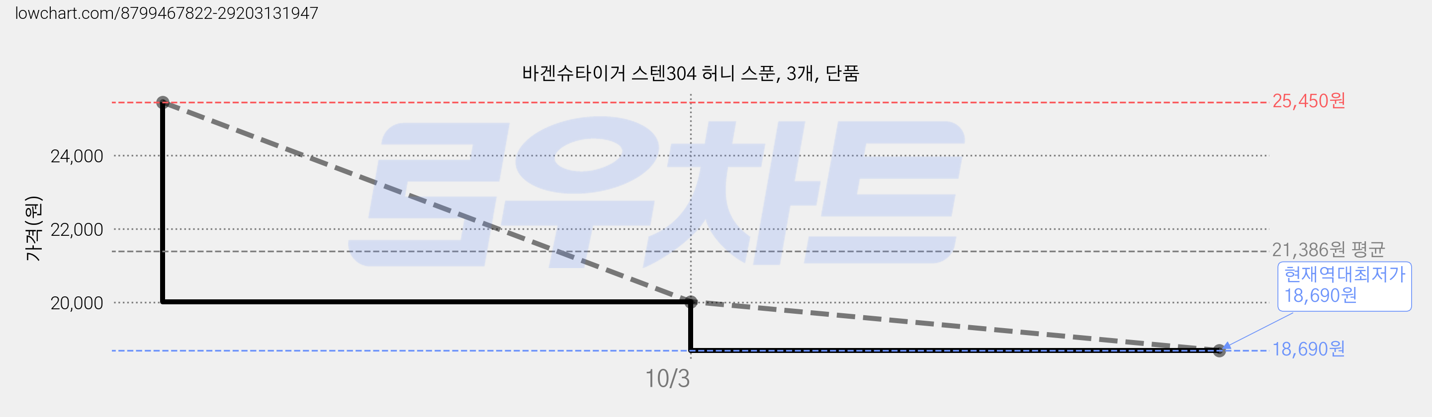 바겐슈타이거 스텐304 허니 스푼, 3개, 단품 가격 변동 차트, 현재가 18,690원, 역대최저가