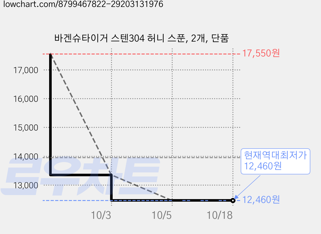바겐슈타이거 스텐304 허니 스푼, 2개, 단품 가격 변동 차트, 현재가 12,460원, 역대최저가