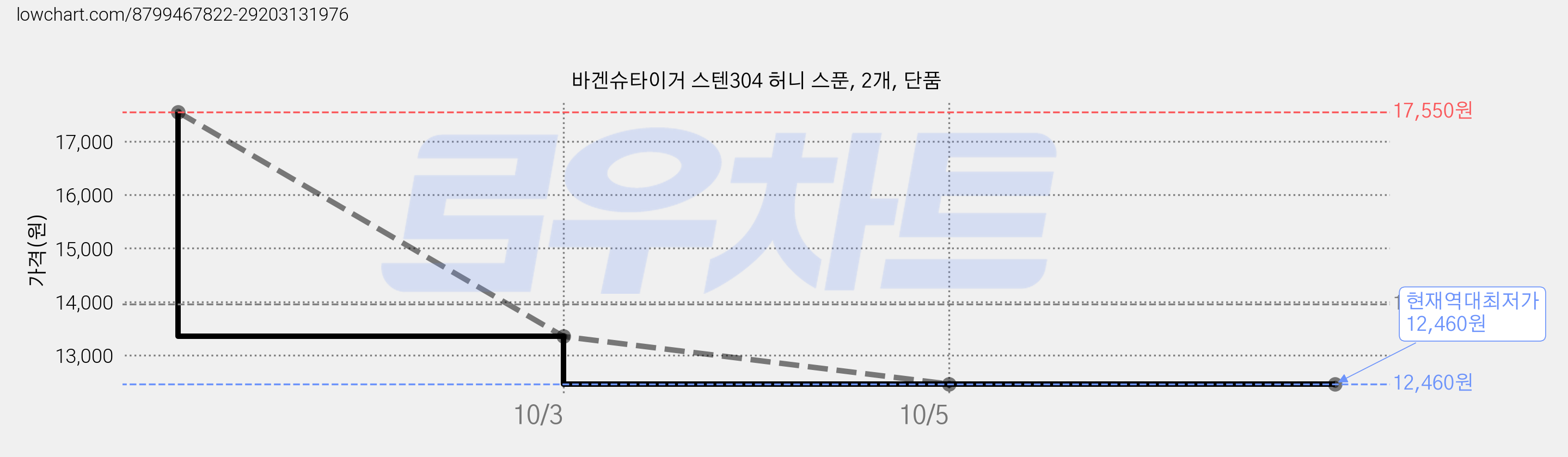 바겐슈타이거 스텐304 허니 스푼, 2개, 단품 가격 변동 차트, 현재가 12,460원, 역대최저가