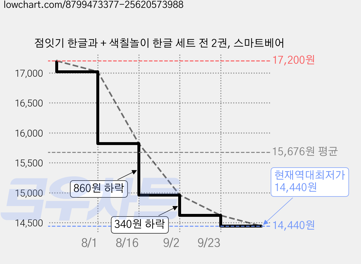 점잇기 한글과 + 색칠놀이 한글 세트 전 2권, 스마트베어 가격 변동 차트, 현재가 14,440원, 역대최저가
