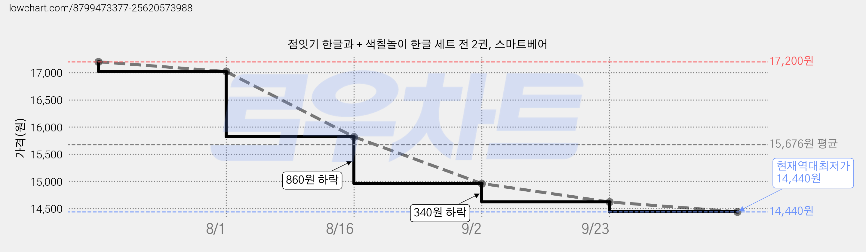 점잇기 한글과 + 색칠놀이 한글 세트 전 2권, 스마트베어 가격 변동 차트, 현재가 14,440원, 역대최저가