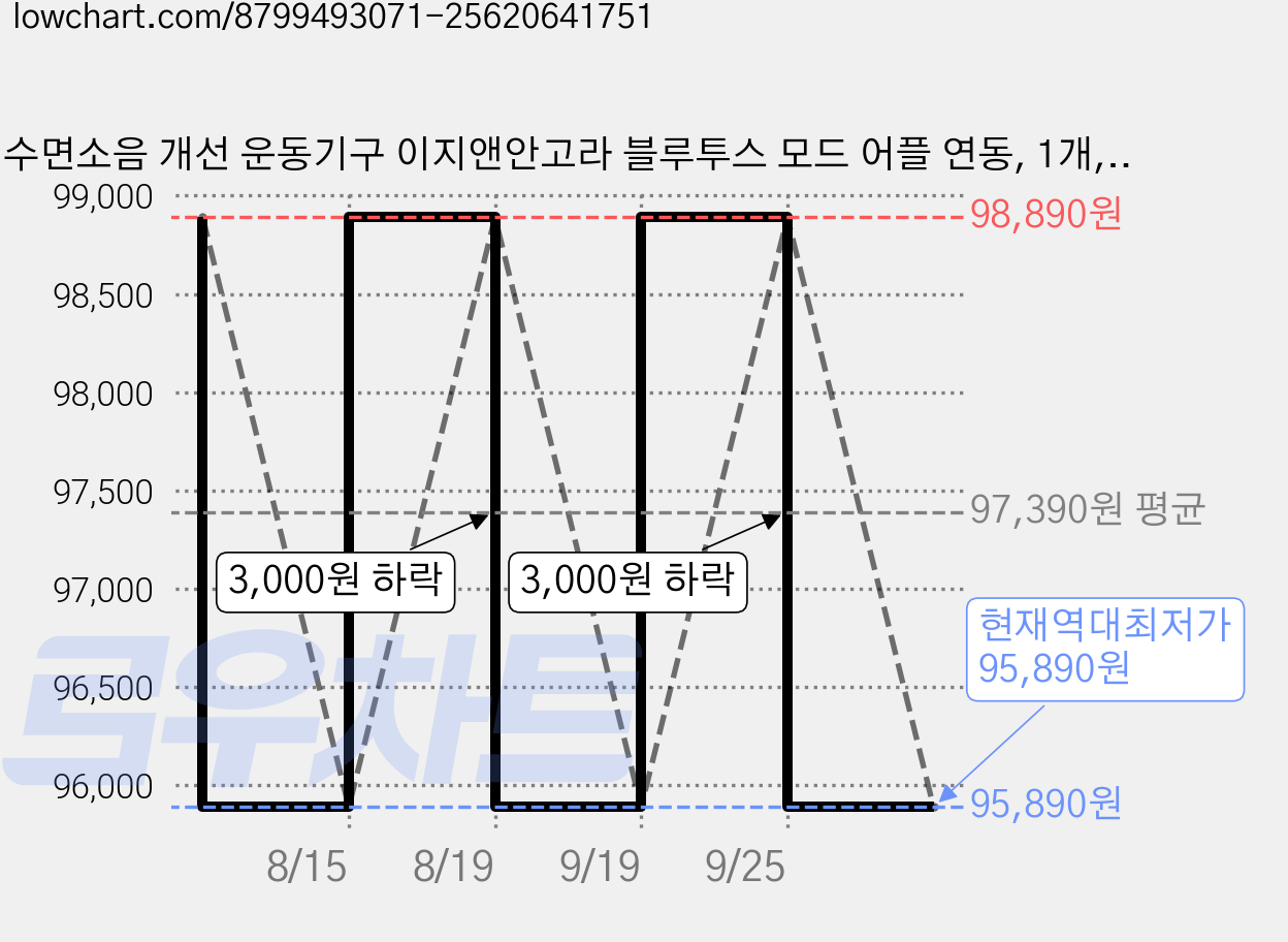 수면소음 개선 운동기구 이지앤안고라 블루투스 모드 어플 연동, 1개, 일반 가격 변동 차트, 현재가 95,890원, 역대최저가
